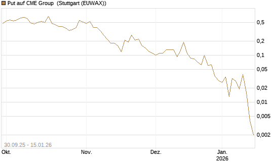 Put auf CME Group [J.P. Morgan Structured Products B.V.] Chart