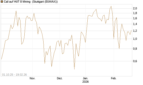 Call auf HUT 8 Mining [J.P. Morgan Structured Products B.V.] Chart