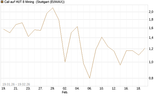 Call auf HUT 8 Mining [J.P. Morgan Structured Products B.V.] Chart