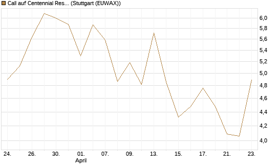 Call auf Centennial Resource Development [J.P. Morgan Structured Products B.V.] Chart