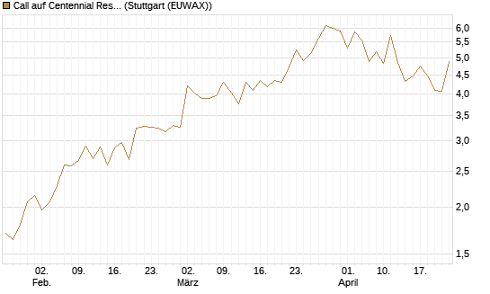 Call auf Centennial Resource Development [J.P. Morgan Structured Products B.V.] Chart
