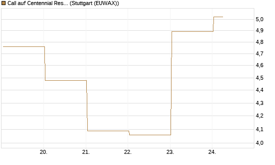 Call auf Centennial Resource Development [J.P. Morgan Structured Products B.V.] Chart