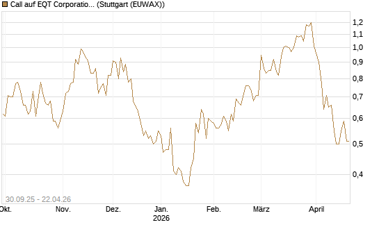 Call auf EQT Corporation [J.P. Morgan Structured Products B.V.] Chart