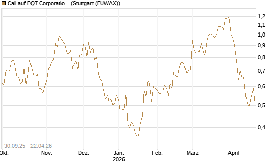 Call auf EQT Corporation [J.P. Morgan Structured Products B.V.] Chart