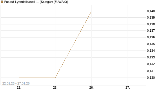Put auf Lyondellbasell Industries  [J.P. Morgan Structured Products B.V.] Chart