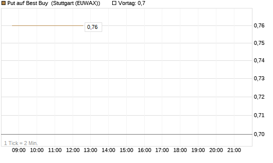 Put auf Best Buy [J.P. Morgan Structured Products B.V.] Chart