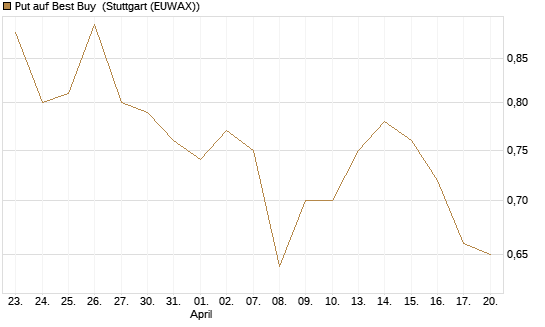 Put auf Best Buy [J.P. Morgan Structured Products B.V.] Chart