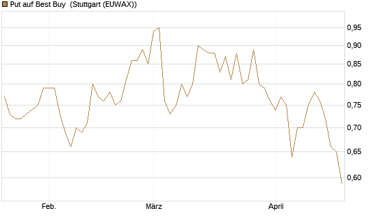 Put auf Best Buy [J.P. Morgan Structured Products B.V.] Chart