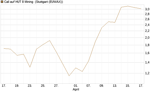 Call auf HUT 8 Mining [J.P. Morgan Structured Products B.V.] Chart