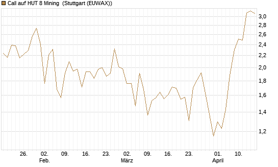 Call auf HUT 8 Mining [J.P. Morgan Structured Products B.V.] Chart