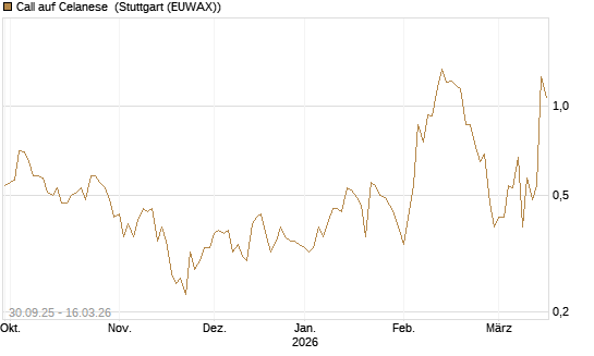 Call auf Celanese [J.P. Morgan Structured Products B.V.] Chart