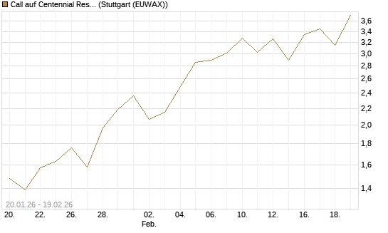 Call auf Centennial Resource Development [J.P. Morgan Structured Products B.V.] Chart