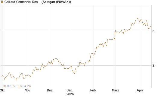 Call auf Centennial Resource Development [J.P. Morgan Structured Products B.V.] Chart