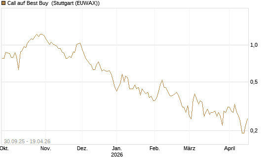 Call auf Best Buy [J.P. Morgan Structured Products B.V.] Chart
