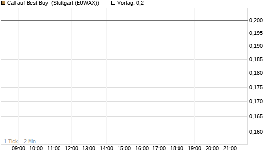 Call auf Best Buy [J.P. Morgan Structured Products B.V.] Chart