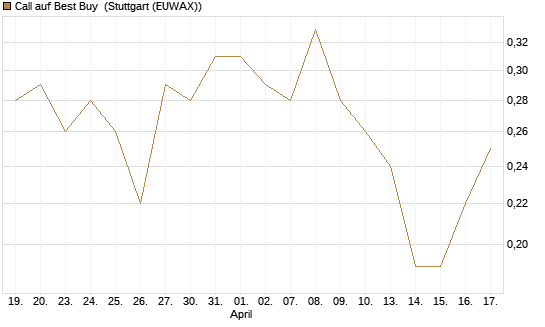 Call auf Best Buy [J.P. Morgan Structured Products B.V.] Chart