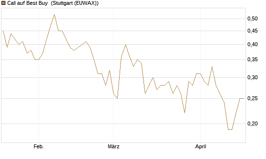 Call auf Best Buy [J.P. Morgan Structured Products B.V.] Chart