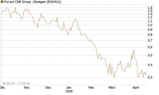 Put auf CME Group [J.P. Morgan Structured Products B.V.] Chart
