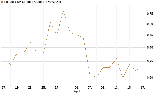 Put auf CME Group [J.P. Morgan Structured Products B.V.] Chart