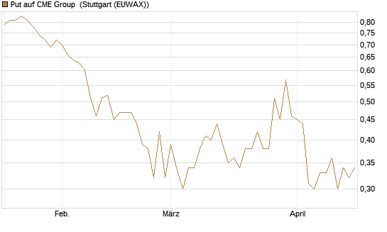 Put auf CME Group [J.P. Morgan Structured Products B.V.] Chart