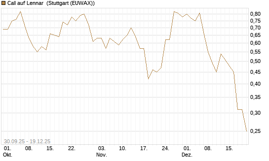 Call auf Lennar [J.P. Morgan Structured Products B.V.] Chart
