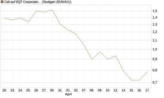 Call auf EQT Corporation [J.P. Morgan Structured Products B.V.] Chart