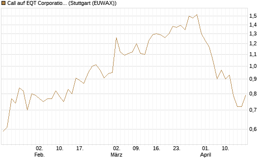 Call auf EQT Corporation [J.P. Morgan Structured Products B.V.] Chart