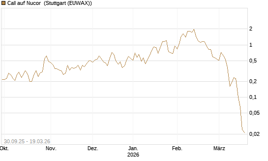 Call auf Nucor [J.P. Morgan Structured Products B.V.] Chart
