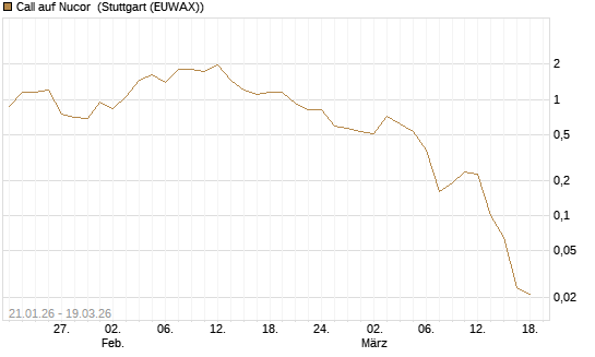 Call auf Nucor [J.P. Morgan Structured Products B.V.] Chart