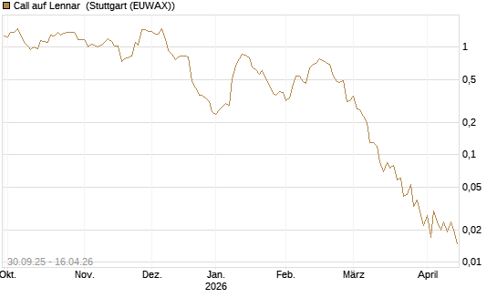 Call auf Lennar [J.P. Morgan Structured Products B.V.] Chart