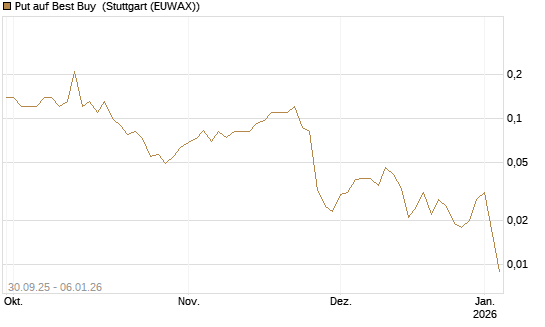Put auf Best Buy [J.P. Morgan Structured Products B.V.] Chart