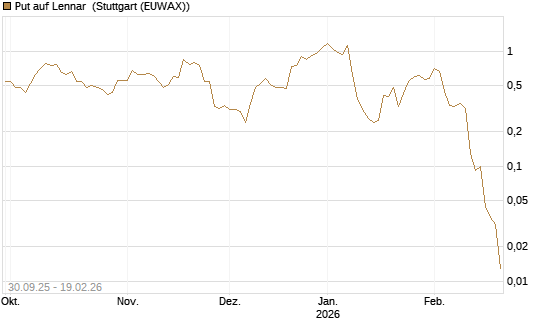 Put auf Lennar [J.P. Morgan Structured Products B.V.] Chart