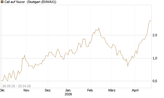 Call auf Nucor [J.P. Morgan Structured Products B.V.] Chart