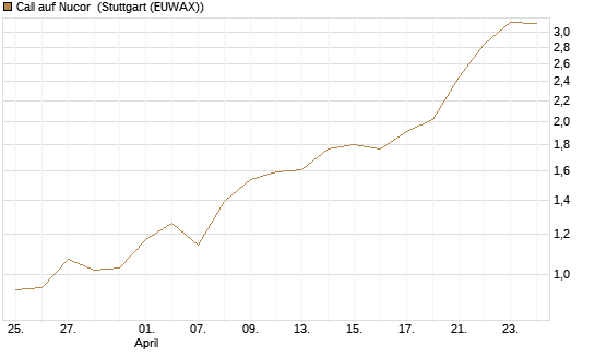 Call auf Nucor [J.P. Morgan Structured Products B.V.] Chart