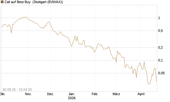 Call auf Best Buy [J.P. Morgan Structured Products B.V.] Chart
