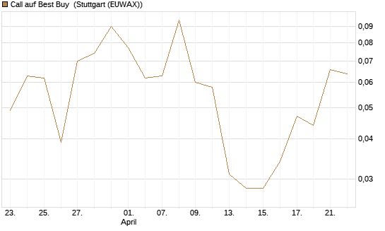Call auf Best Buy [J.P. Morgan Structured Products B.V.] Chart