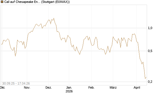 Call auf Chesapeake Energy [J.P. Morgan Structured Products B.V.] Chart