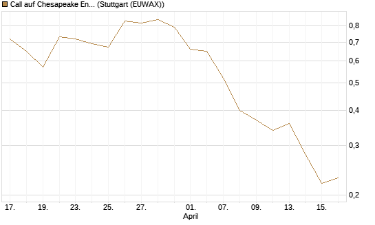 Call auf Chesapeake Energy [J.P. Morgan Structured Products B.V.] Chart