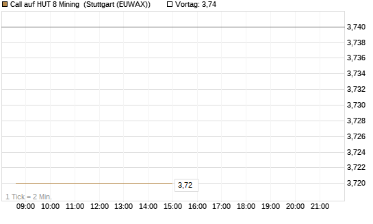 Call auf HUT 8 Mining [J.P. Morgan Structured Products B.V.] Chart