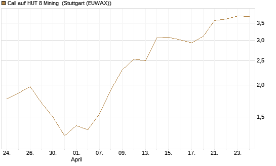 Call auf HUT 8 Mining [J.P. Morgan Structured Products B.V.] Chart