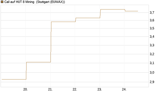 Call auf HUT 8 Mining [J.P. Morgan Structured Products B.V.] Chart