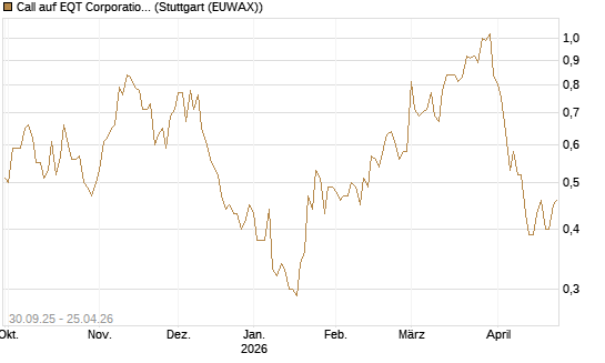 Call auf EQT Corporation [J.P. Morgan Structured Products B.V.] Chart