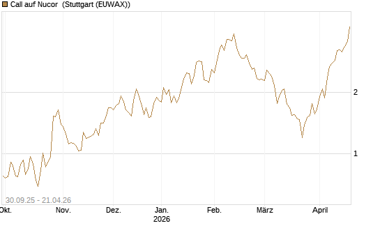 Call auf Nucor [J.P. Morgan Structured Products B.V.] Chart