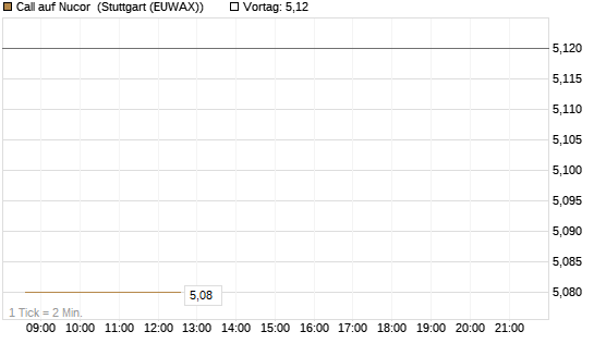 Call auf Nucor [J.P. Morgan Structured Products B.V.] Chart