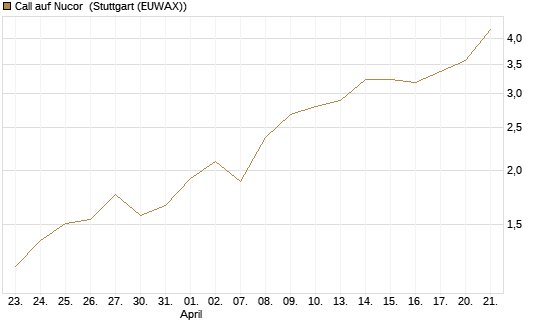 Call auf Nucor [J.P. Morgan Structured Products B.V.] Chart