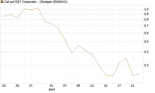 Call auf EQT Corporation [J.P. Morgan Structured Products B.V.] Chart