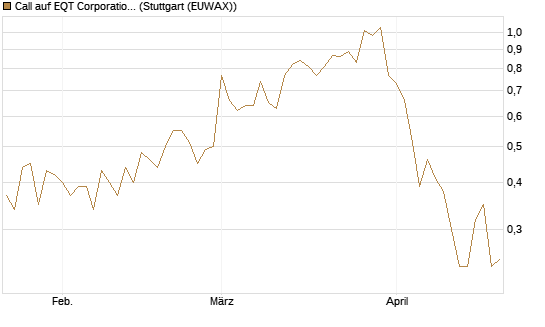 Call auf EQT Corporation [J.P. Morgan Structured Products B.V.] Chart