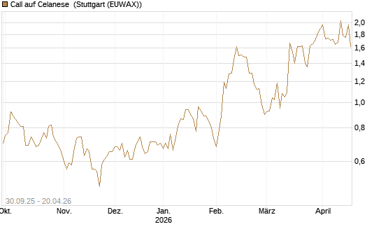 Call auf Celanese [J.P. Morgan Structured Products B.V.] Chart