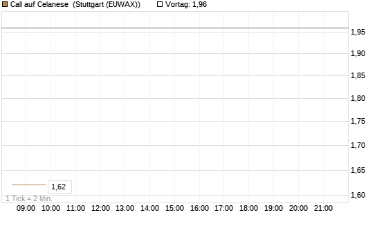Call auf Celanese [J.P. Morgan Structured Products B.V.] Chart
