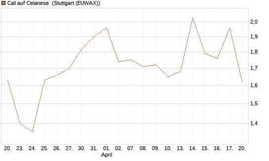 Call auf Celanese [J.P. Morgan Structured Products B.V.] Chart